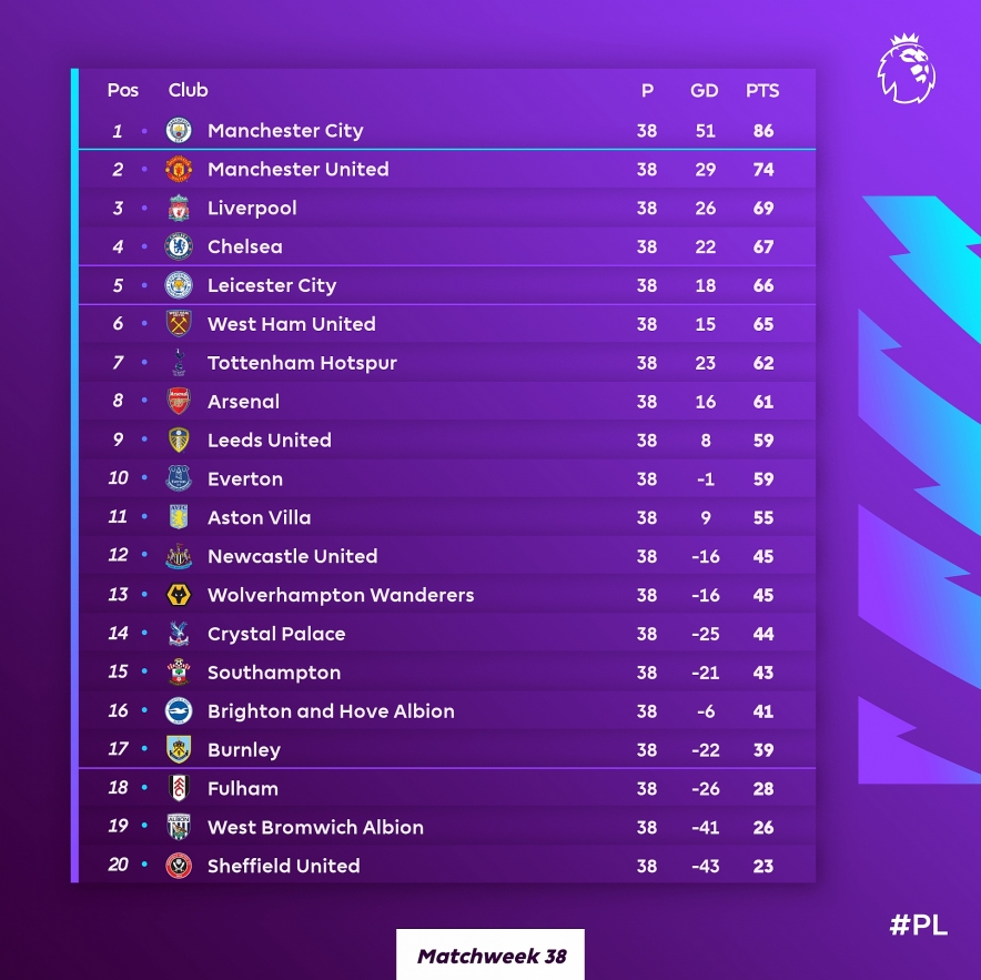 CHUTOGEL – Hasil dan Klasemen Liga Inggris: Manchester City Kudeta Liverpool